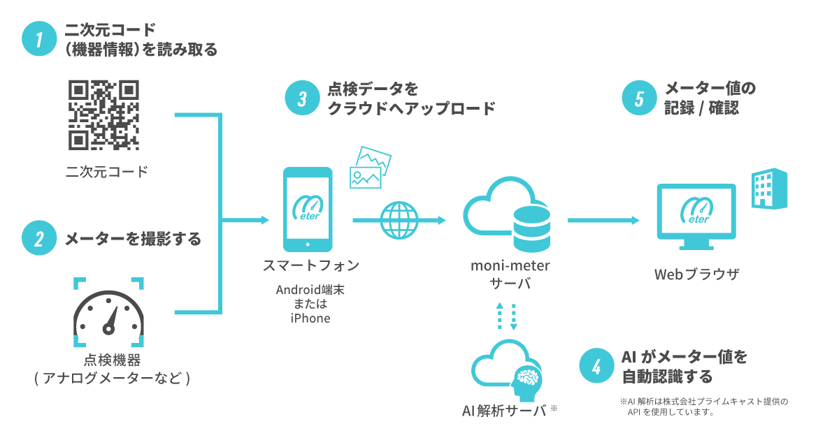 moni-meterを使った点検手順