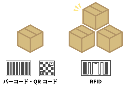 RFIDで効率的に在庫管理