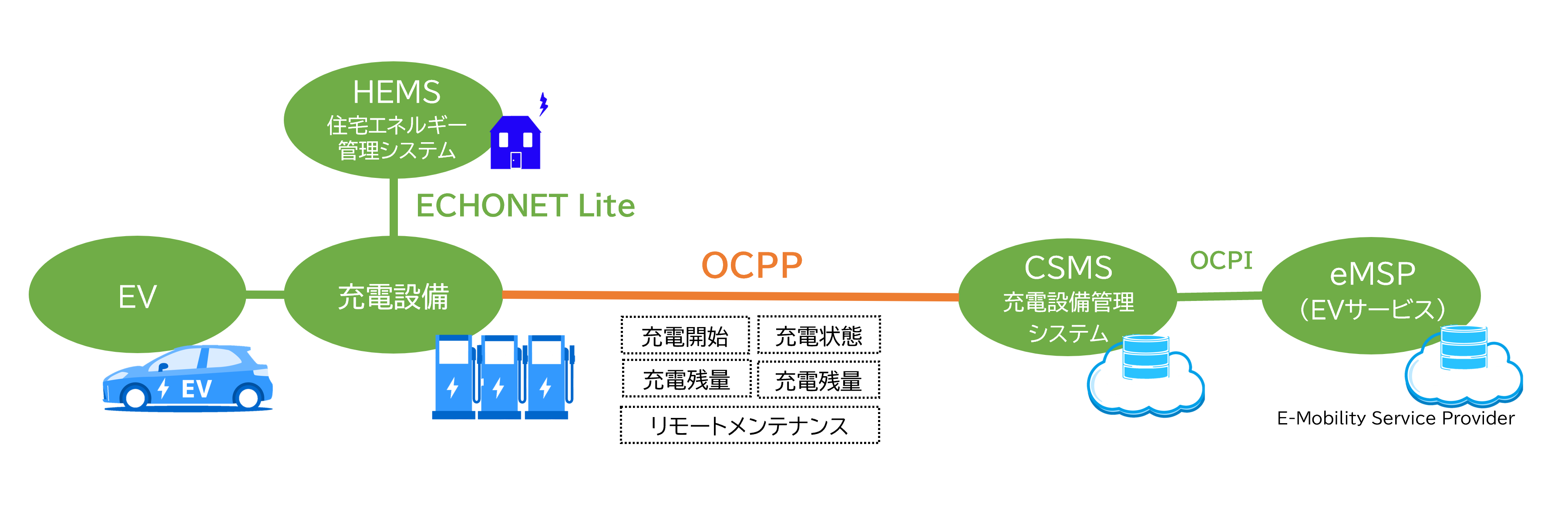 OCPP