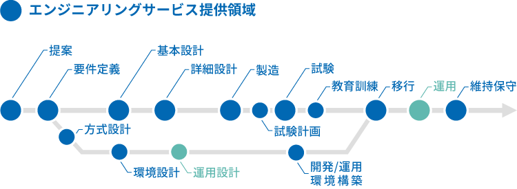 システム開発プロセス