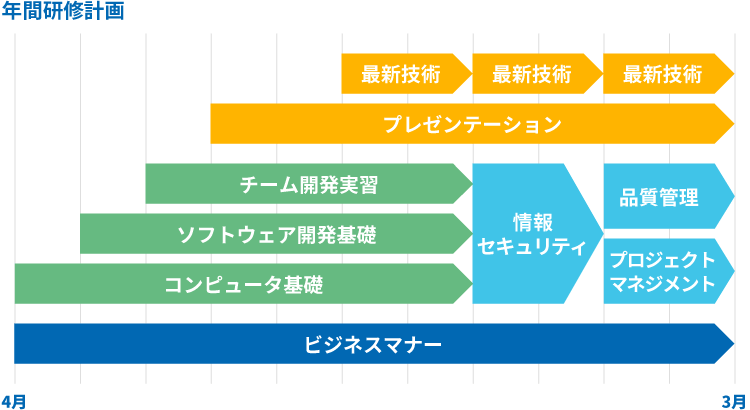 充実した研修内容