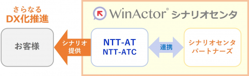 WinActorシナリオセンタの活用例